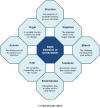 Eight Elements of Achievement Diagram